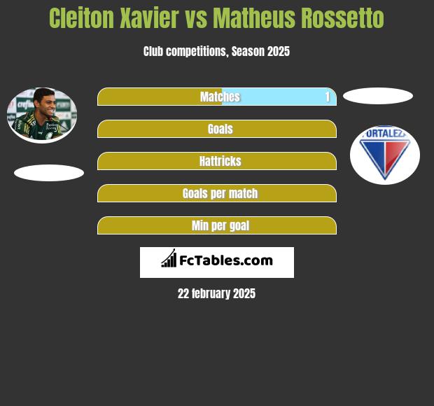 Cleiton Xavier vs Matheus Rossetto h2h player stats