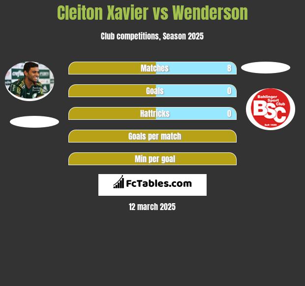 Cleiton Xavier vs Wenderson h2h player stats