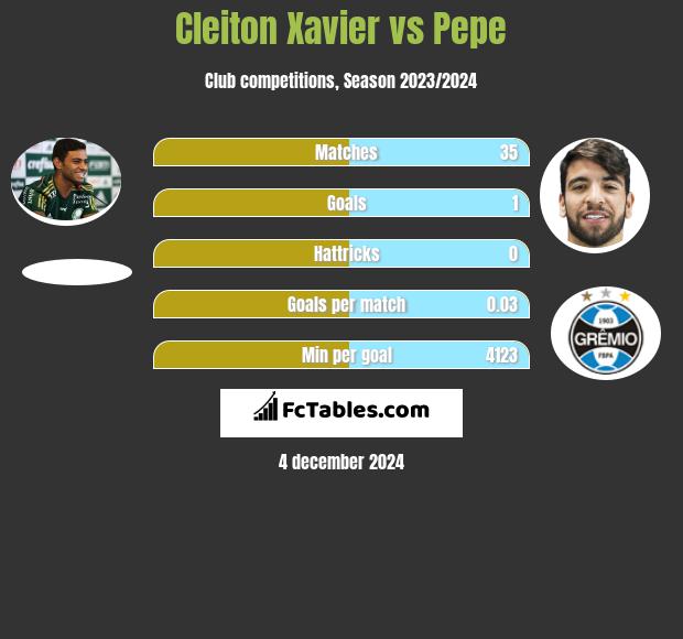 Cleiton Xavier vs Pepe h2h player stats