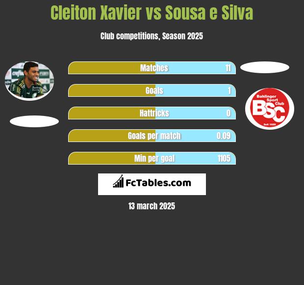 Cleiton Xavier vs Sousa e Silva h2h player stats