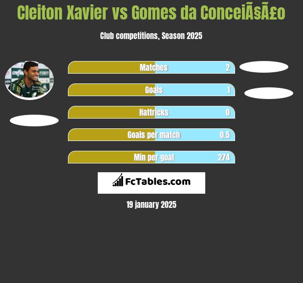 Cleiton Xavier vs Gomes da ConceiÃ§Ã£o h2h player stats