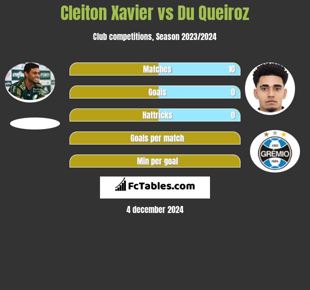 Cleiton Xavier vs Du Queiroz h2h player stats