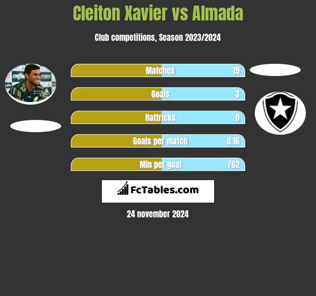 Cleiton Xavier vs Almada h2h player stats