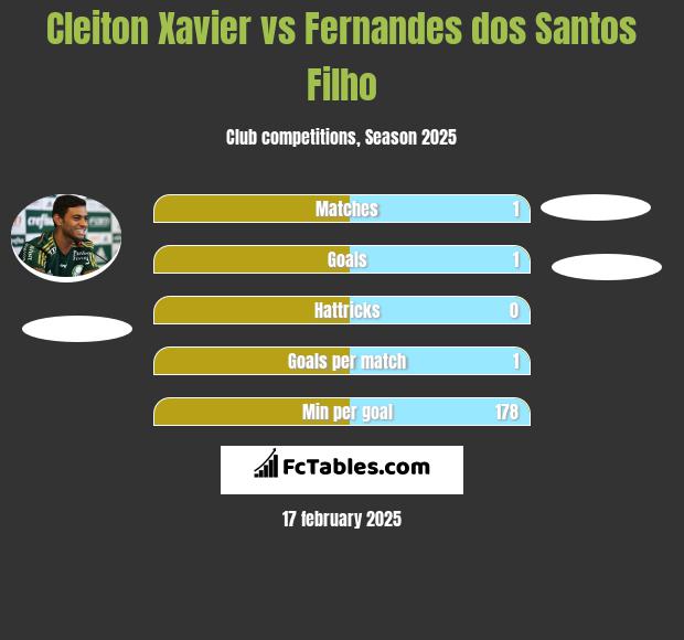 Cleiton Xavier vs Fernandes dos Santos Filho h2h player stats