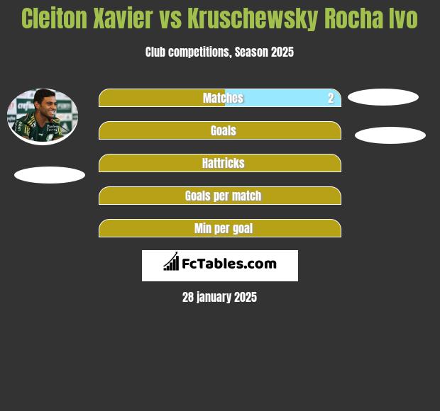 Cleiton Xavier vs Kruschewsky Rocha Ivo h2h player stats