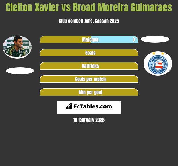 Cleiton Xavier vs Broad Moreira Guimaraes h2h player stats