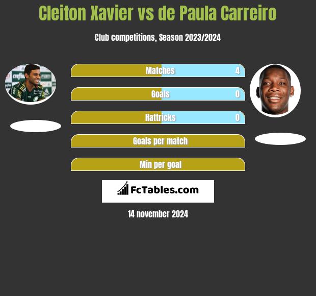 Cleiton Xavier vs de Paula Carreiro h2h player stats