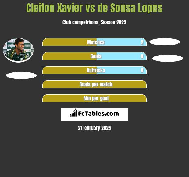 Cleiton Xavier vs de Sousa Lopes h2h player stats