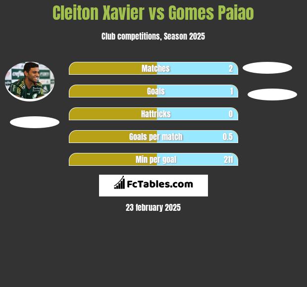 Cleiton Xavier vs Gomes Paiao h2h player stats