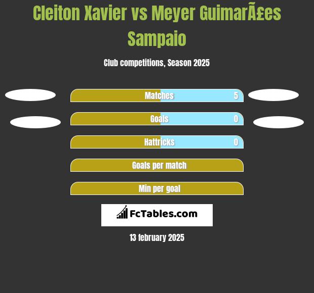 Cleiton Xavier vs Meyer GuimarÃ£es Sampaio h2h player stats