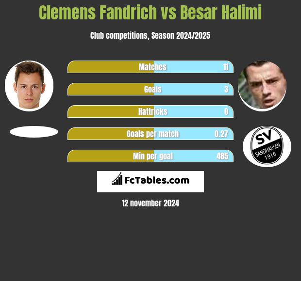 Clemens Fandrich vs Besar Halimi h2h player stats