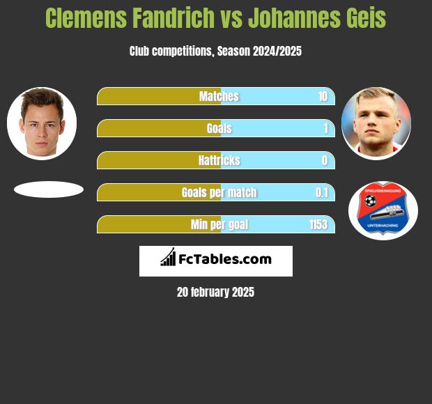 Clemens Fandrich vs Johannes Geis h2h player stats