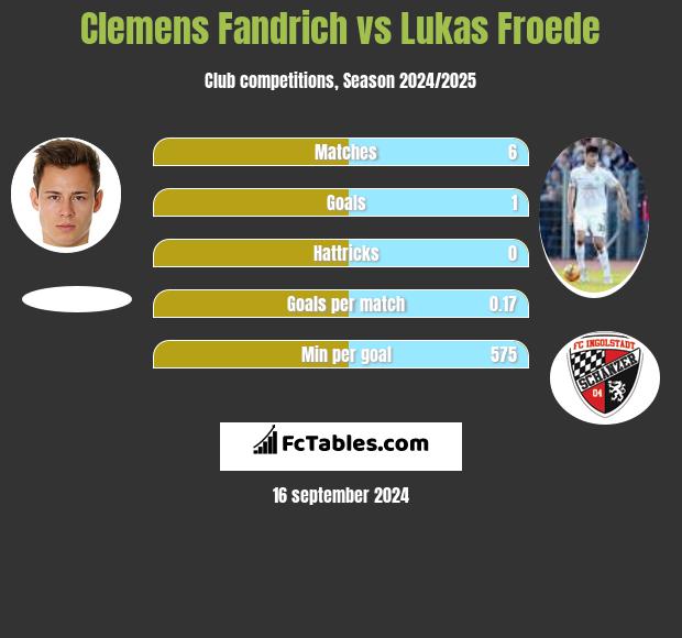 Clemens Fandrich vs Lukas Froede h2h player stats