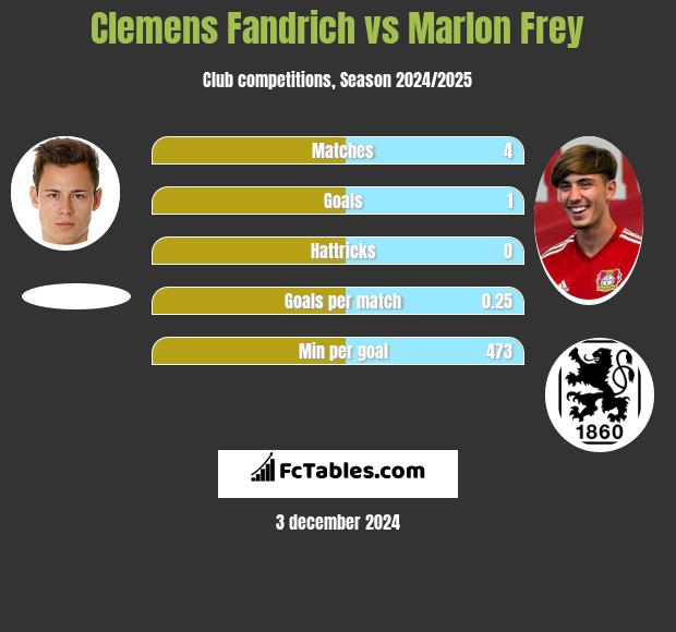 Clemens Fandrich vs Marlon Frey h2h player stats