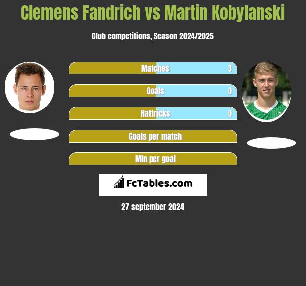 Clemens Fandrich vs Martin Kobylański h2h player stats