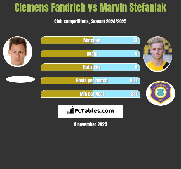 Clemens Fandrich vs Marvin Stefaniak h2h player stats