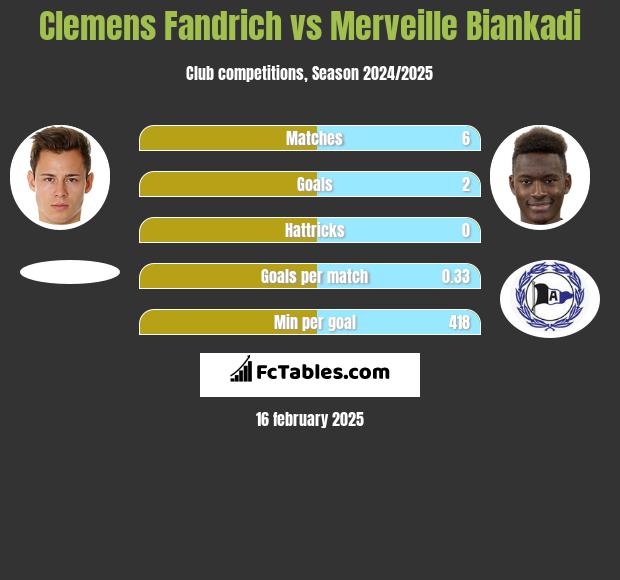 Clemens Fandrich vs Merveille Biankadi h2h player stats