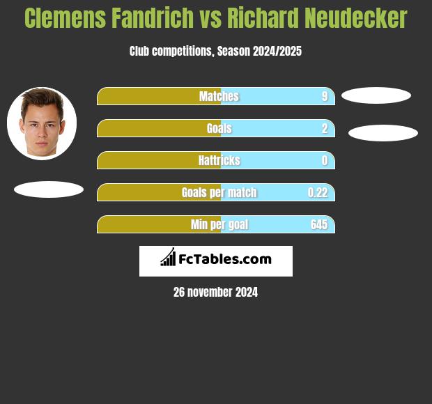 Clemens Fandrich vs Richard Neudecker h2h player stats