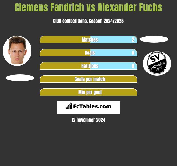 Clemens Fandrich vs Alexander Fuchs h2h player stats