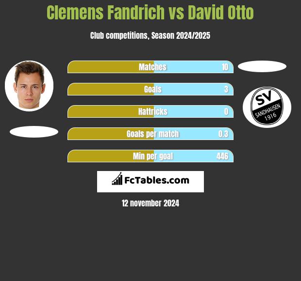 Clemens Fandrich vs David Otto h2h player stats