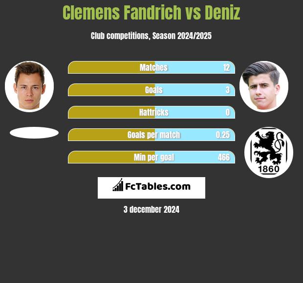 Clemens Fandrich vs Deniz h2h player stats