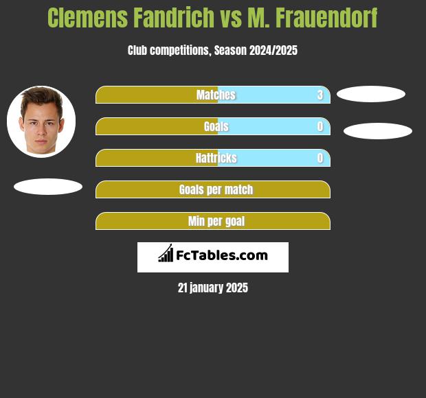 Clemens Fandrich vs M. Frauendorf h2h player stats