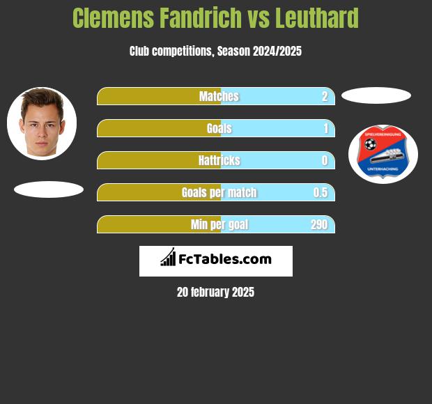 Clemens Fandrich vs Leuthard h2h player stats