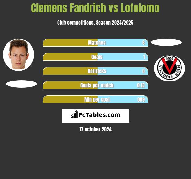 Clemens Fandrich vs Lofolomo h2h player stats