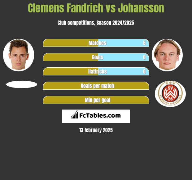 Clemens Fandrich vs Johansson h2h player stats