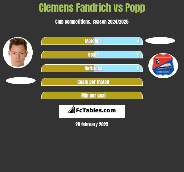 Clemens Fandrich vs Popp h2h player stats