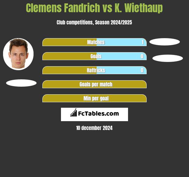 Clemens Fandrich vs K. Wiethaup h2h player stats