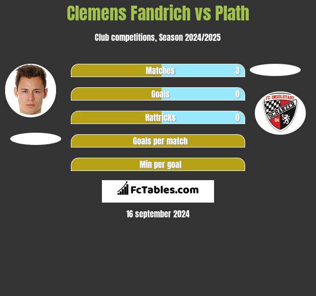 Clemens Fandrich vs Plath h2h player stats