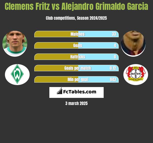 Clemens Fritz vs Alejandro Grimaldo Garcia h2h player stats