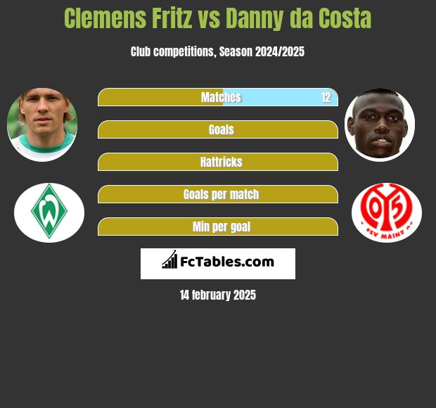 Clemens Fritz vs Danny da Costa h2h player stats