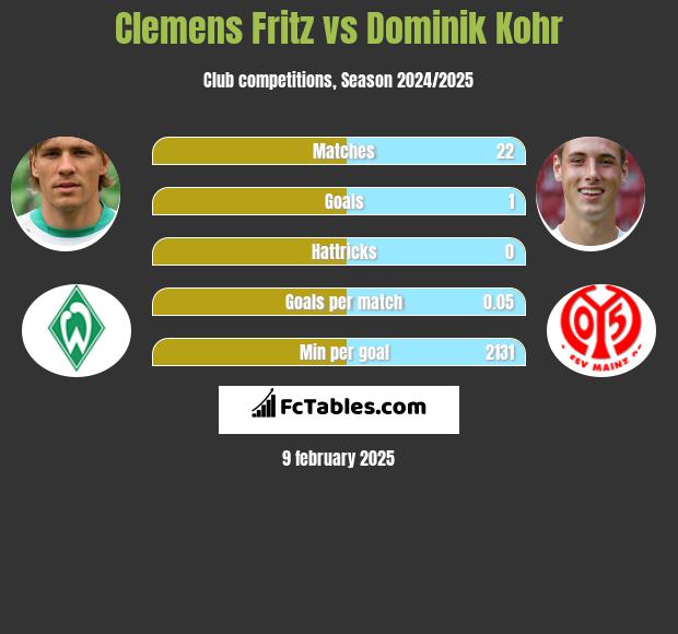 Clemens Fritz vs Dominik Kohr h2h player stats