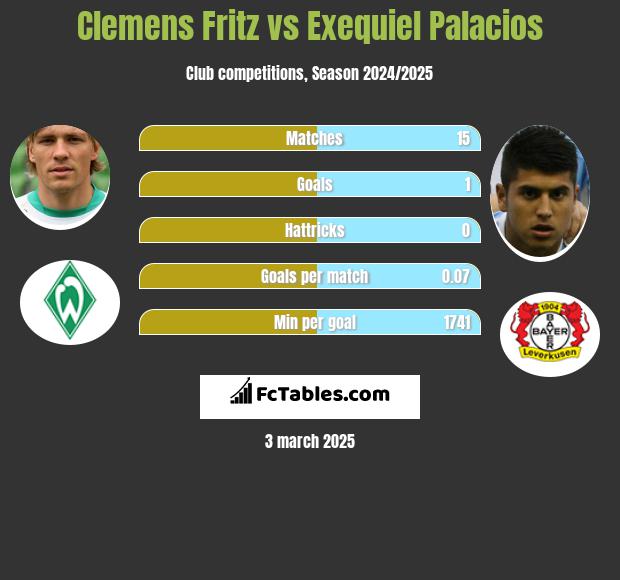 Clemens Fritz vs Exequiel Palacios h2h player stats