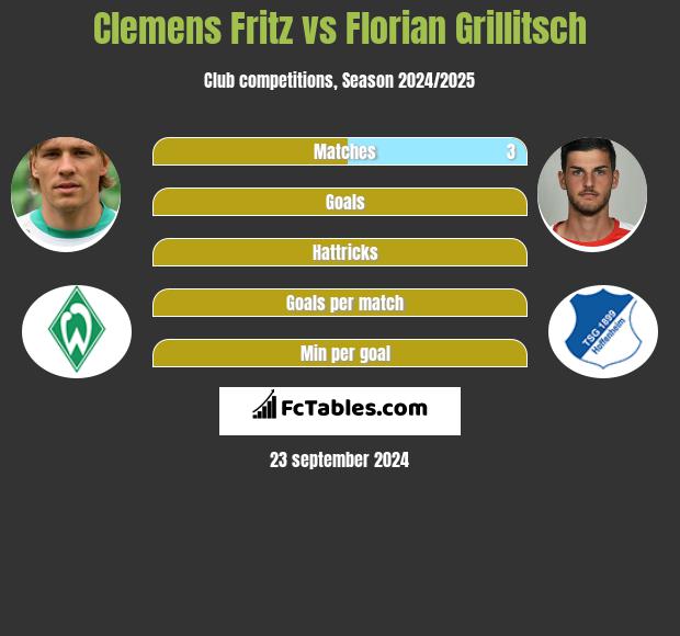 Clemens Fritz vs Florian Grillitsch h2h player stats