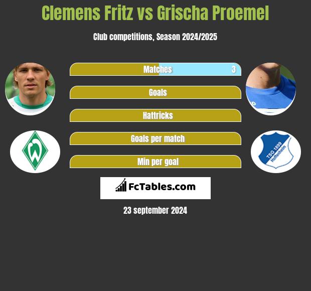 Clemens Fritz vs Grischa Proemel h2h player stats