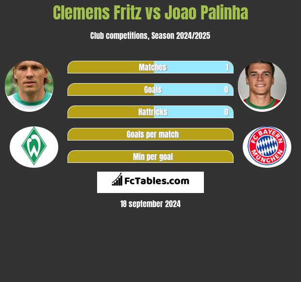 Clemens Fritz vs Joao Palinha h2h player stats