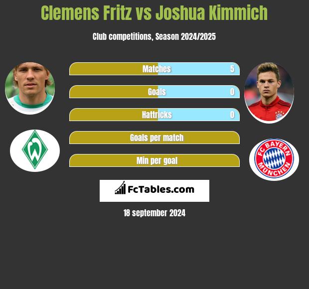 Clemens Fritz vs Joshua Kimmich h2h player stats