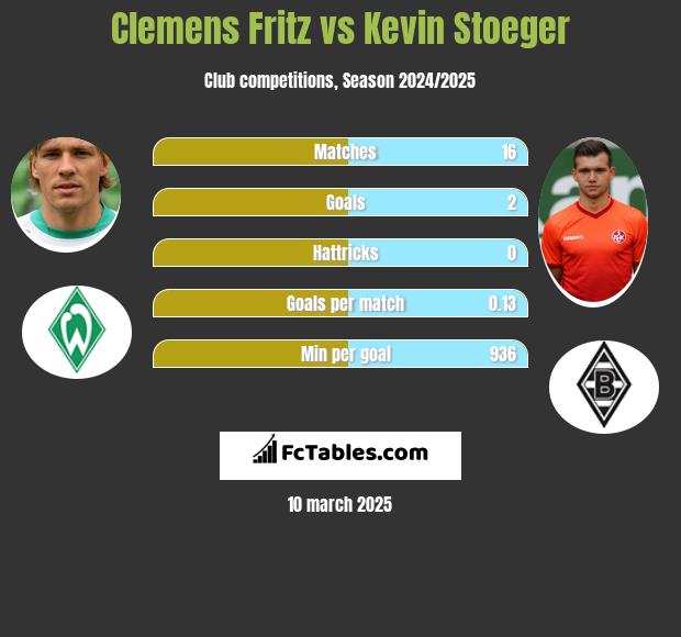 Clemens Fritz vs Kevin Stoeger h2h player stats