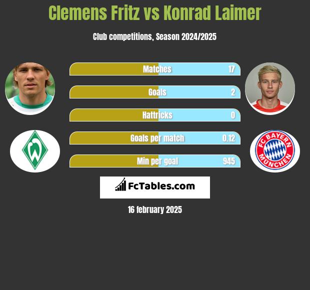 Clemens Fritz vs Konrad Laimer h2h player stats