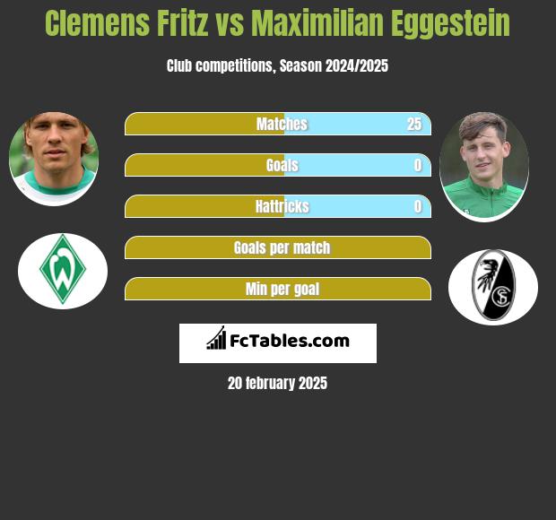 Clemens Fritz vs Maximilian Eggestein h2h player stats