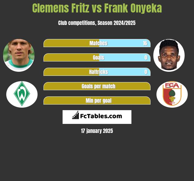 Clemens Fritz vs Frank Onyeka h2h player stats