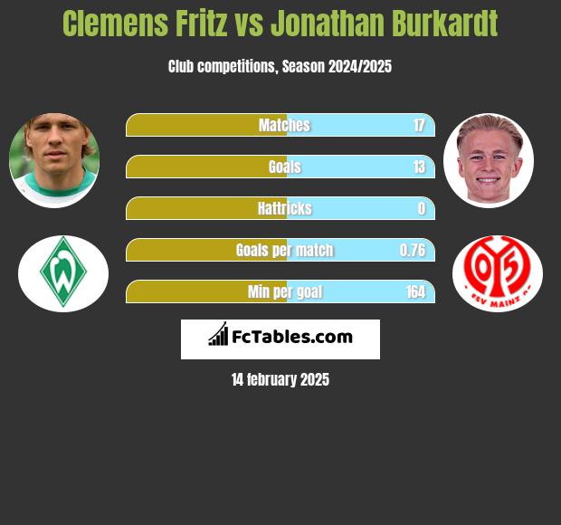 Clemens Fritz vs Jonathan Burkardt h2h player stats