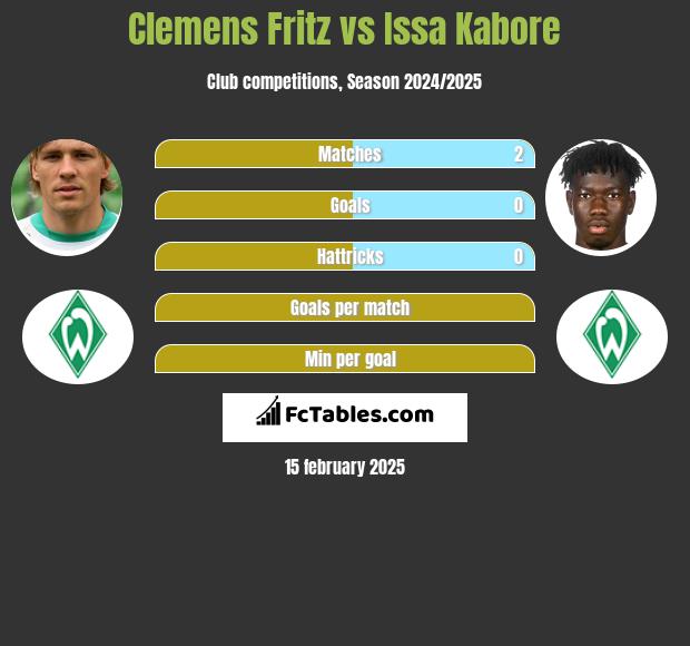 Clemens Fritz vs Issa Kabore h2h player stats