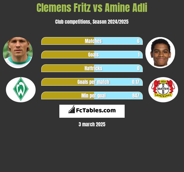 Clemens Fritz vs Amine Adli h2h player stats