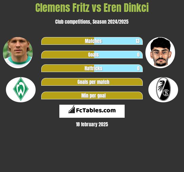 Clemens Fritz vs Eren Dinkci h2h player stats