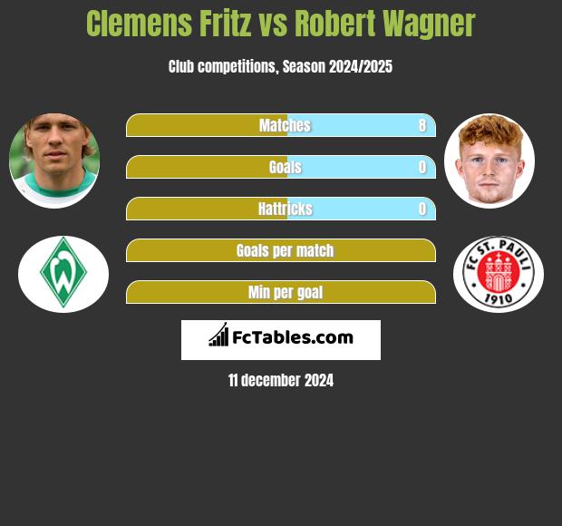 Clemens Fritz vs Robert Wagner h2h player stats