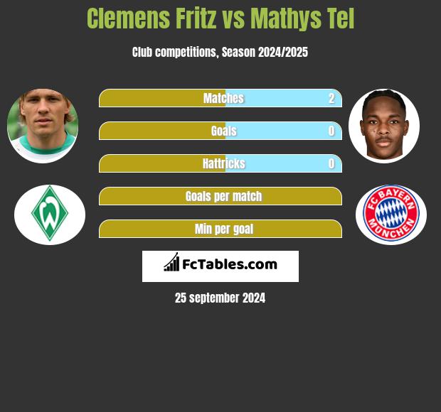 Clemens Fritz vs Mathys Tel h2h player stats